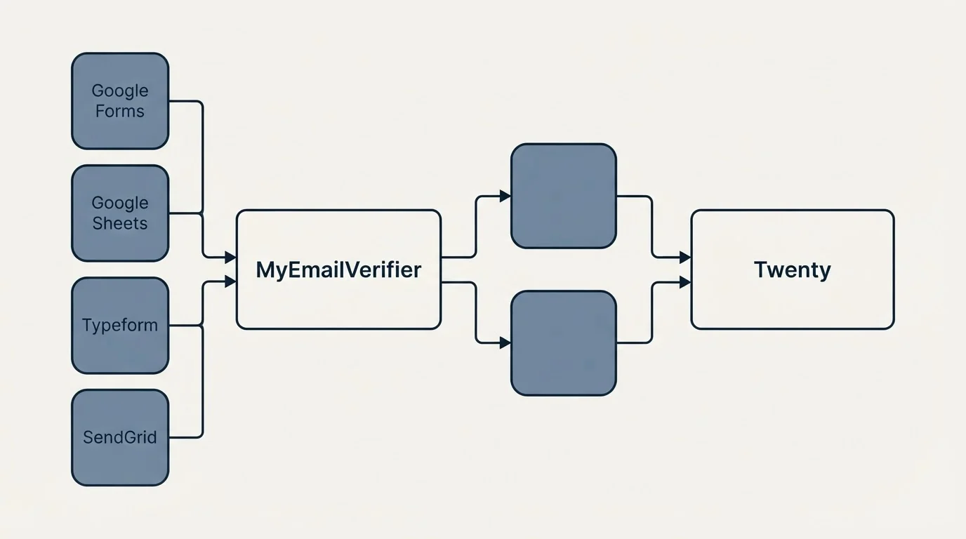 Integration schematic: Integration Ecosystem (MyEmailVerifier, Twenty, Google Forms, Google Sheets)