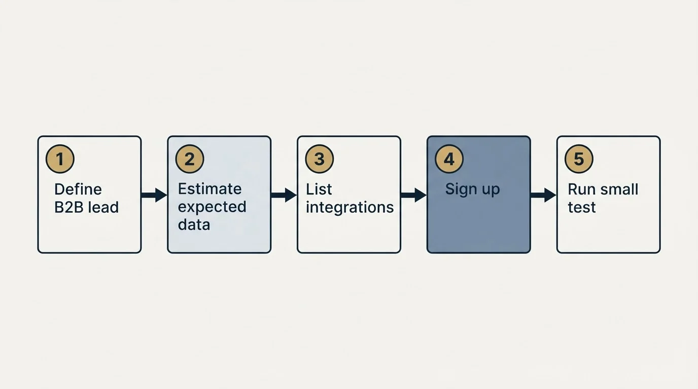 Step sequence: Getting Started Checklist (Define B2B lead, Estimate expected data, List integrations, Sign up)