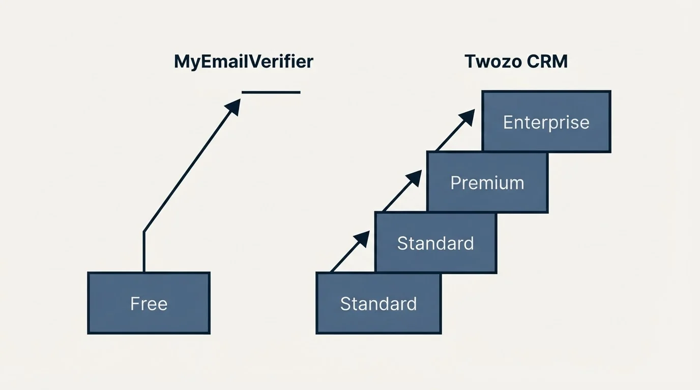 Pricing ladder: Pricing Comparison (MyEmailVerifier, Twozo CRM, Free, Standard)