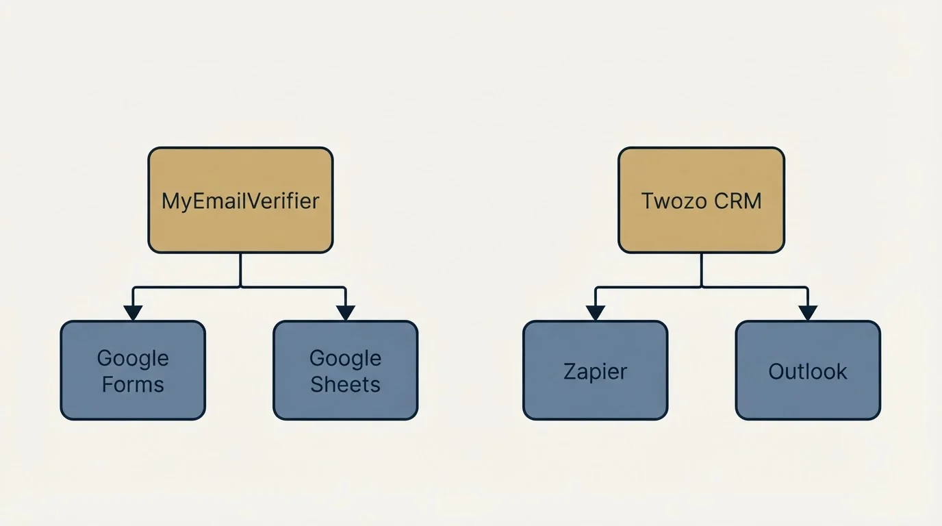 Integration grid: Integration Ecosystem (MyEmailVerifier, Twozo CRM, Google Forms, Zapier)