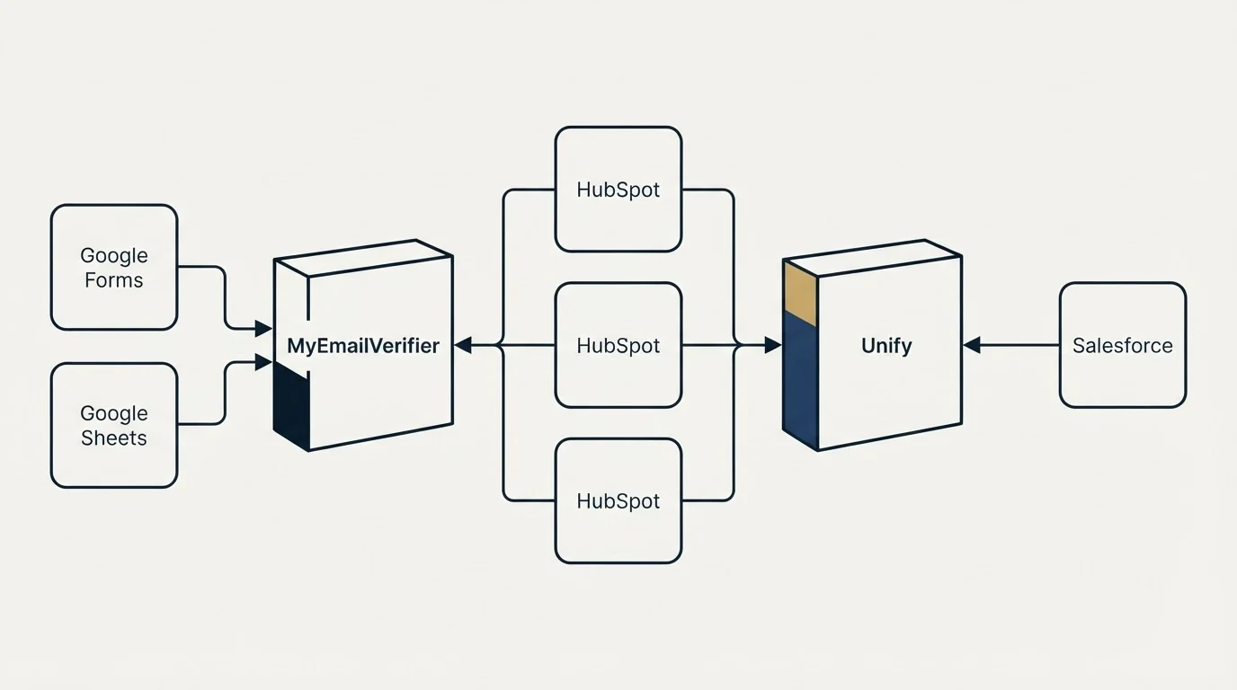 Integration flow: Integration Ecosystem (MyEmailVerifier, Unify, HubSpot, Google Forms)