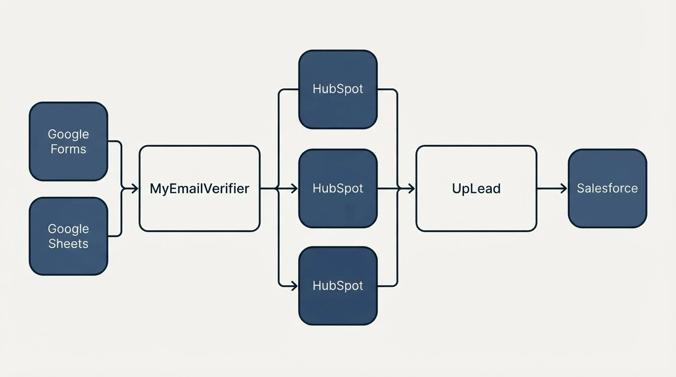 Integration flow: Integration Ecosystem (MyEmailVerifier, UpLead, HubSpot, Google Forms)