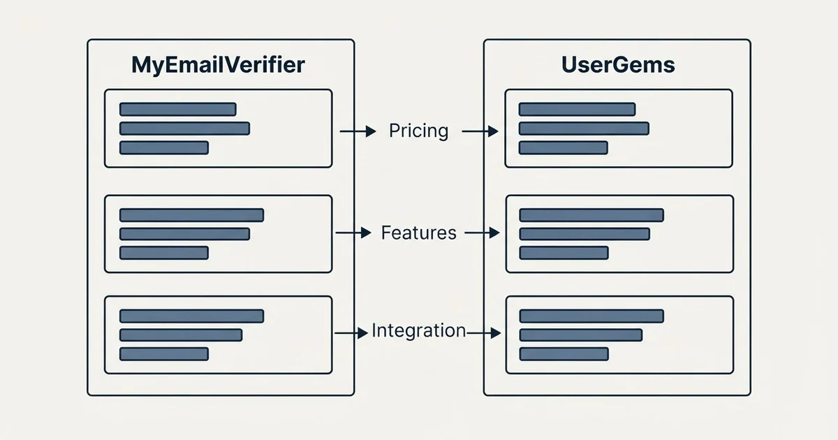 Comparison panel: MyEmailVerifier vs UserGems (Pricing, Features, Integration)