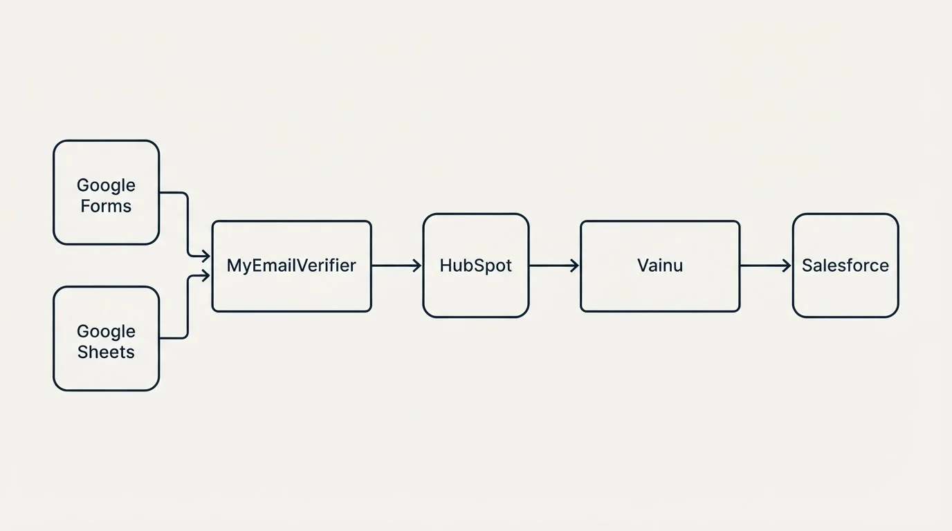 Integration flow: Integration Ecosystem (MyEmailVerifier, Vainu, HubSpot, Google Forms)