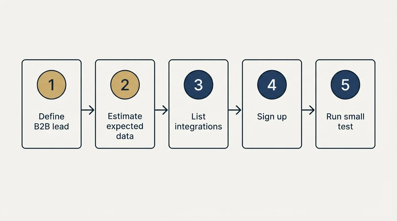 Step sequence: Getting Started Checklist (Define B2B lead, Estimate expected data, List integrations, Sign up)
