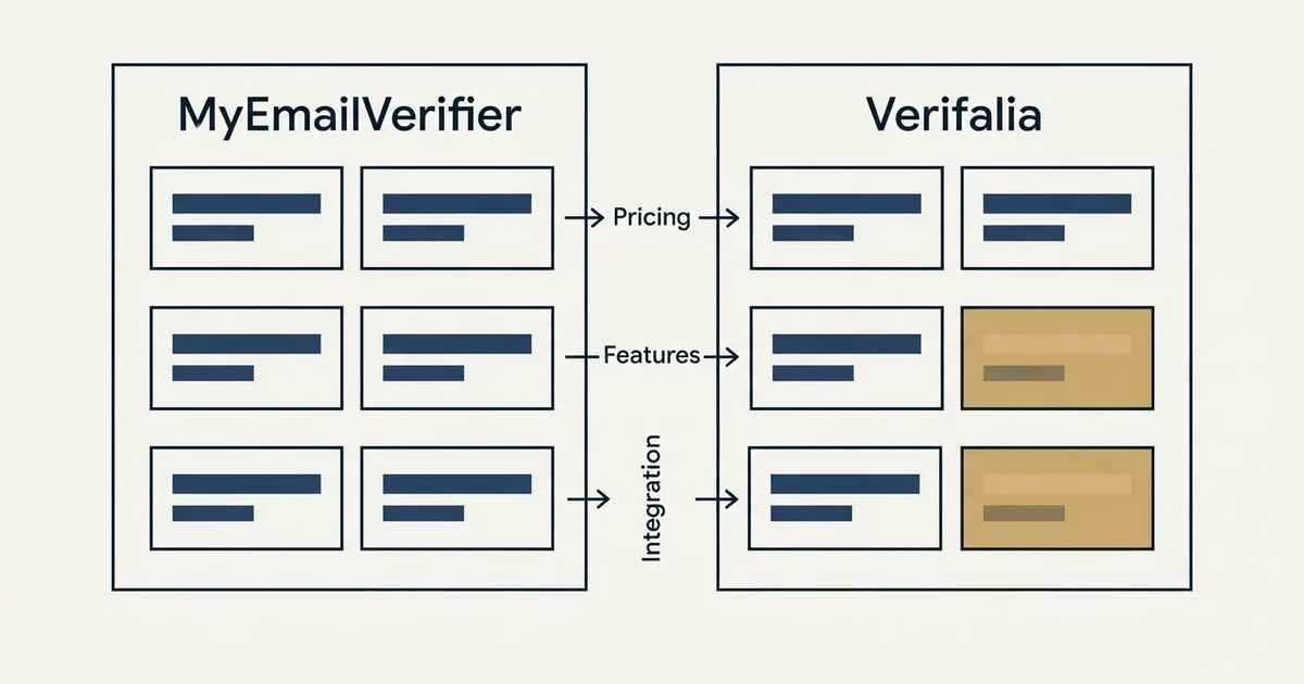 Comparison panel: MyEmailVerifier vs Verifalia (Pricing, Features, Integration)