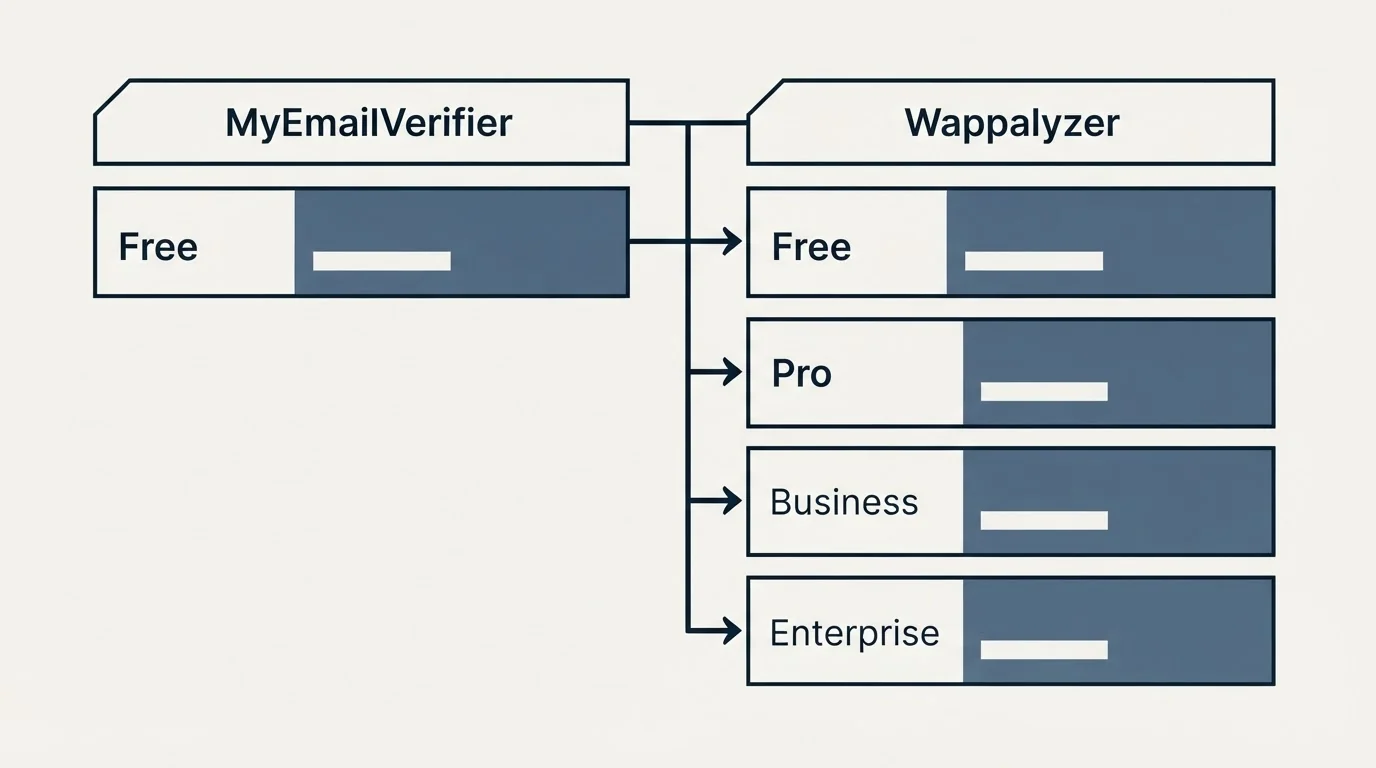 Pricing table: Pricing Comparison (MyEmailVerifier, Wappalyzer, Free, Pro)