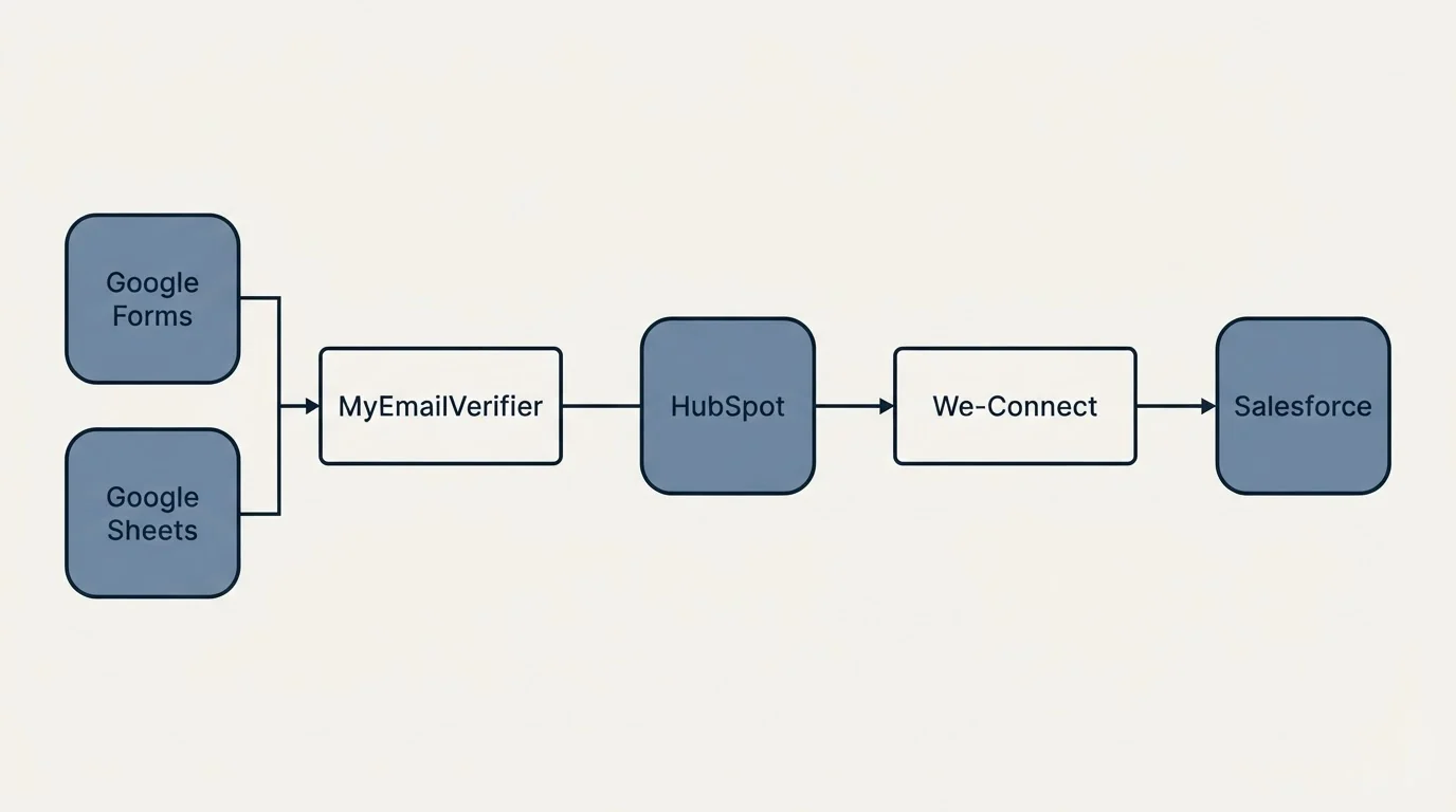 Integration schematic: Integration Ecosystem (MyEmailVerifier, We-Connect, HubSpot, Google Forms)