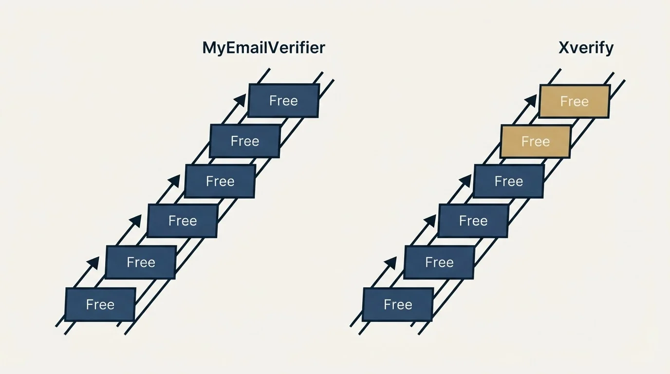 Pricing ladder: Pricing Comparison (MyEmailVerifier, Xverify, Free)