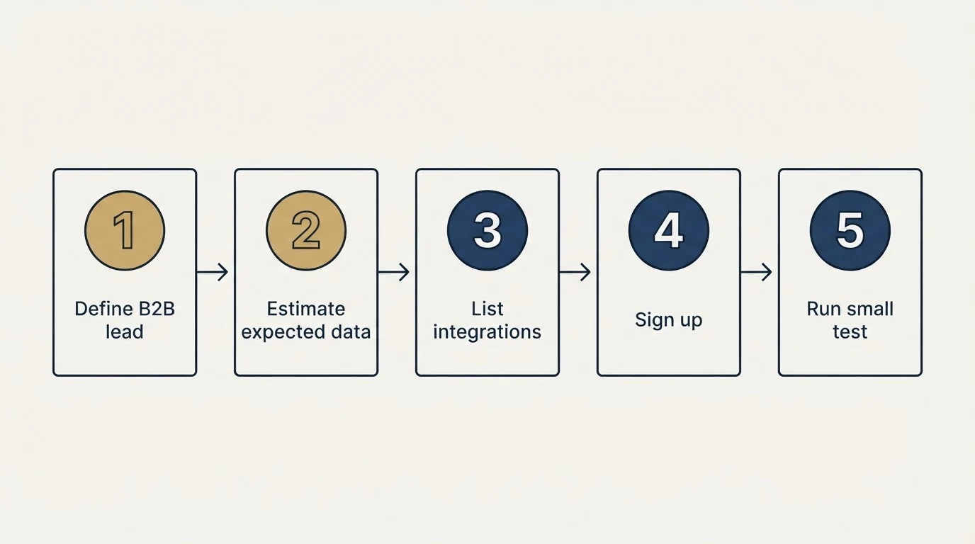 Step sequence: Getting Started Checklist (Define B2B lead, Estimate expected data, List integrations, Sign up)