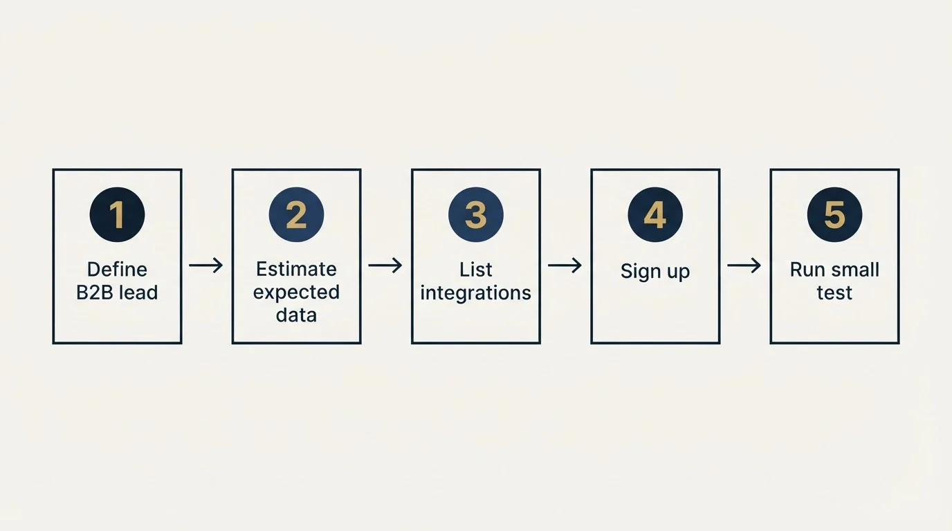 Step sequence: Getting Started Checklist (Define B2B lead, Estimate expected data, List integrations, Sign up)