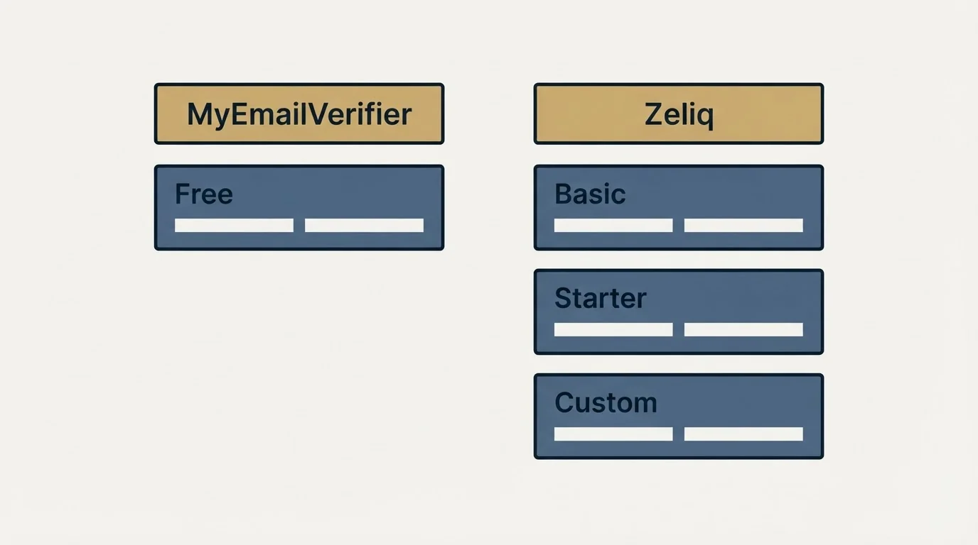 Pricing table: Pricing Comparison (MyEmailVerifier, Zeliq, Free, Basic)