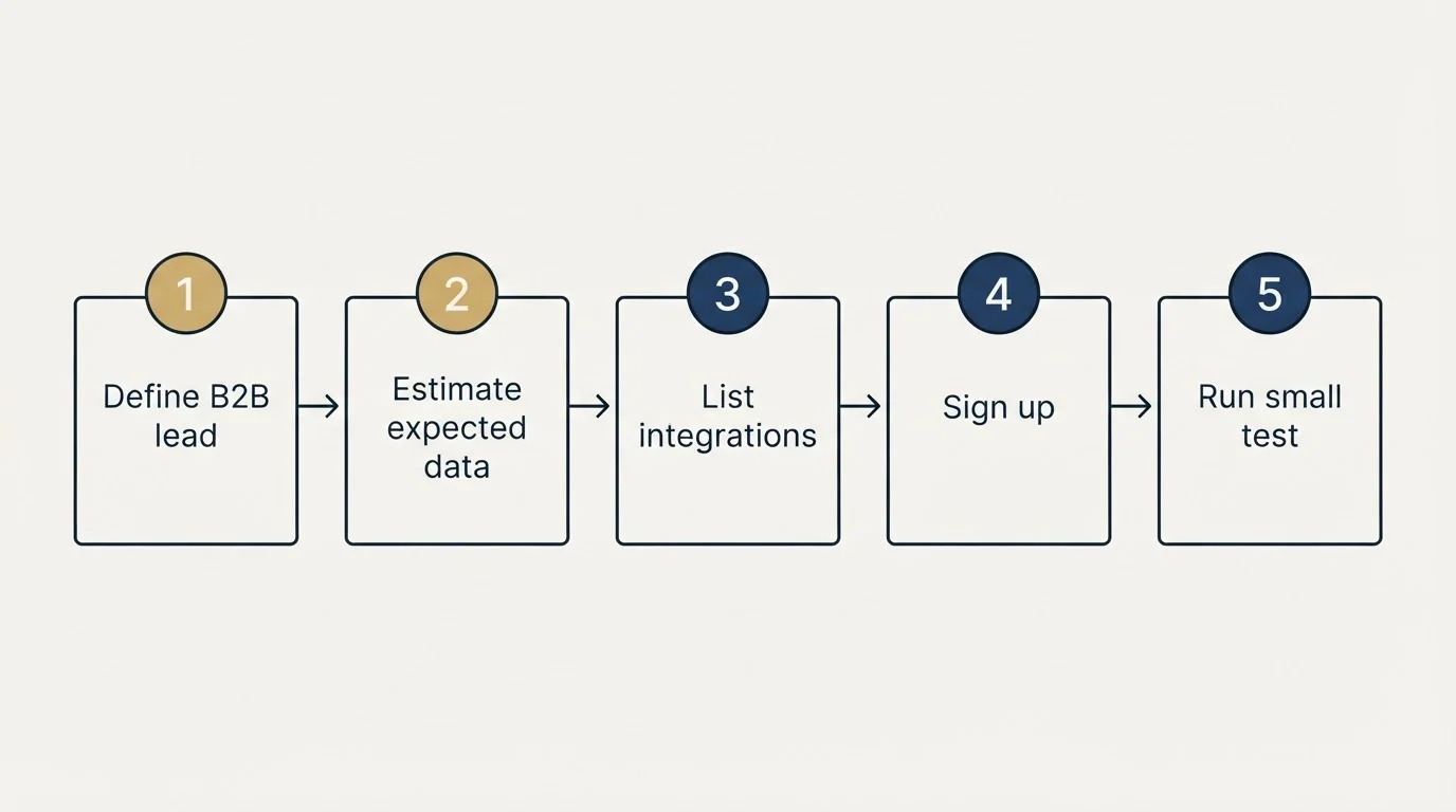 Step sequence: Getting Started Checklist (Define B2B lead, Estimate expected data, List integrations, Sign up)
