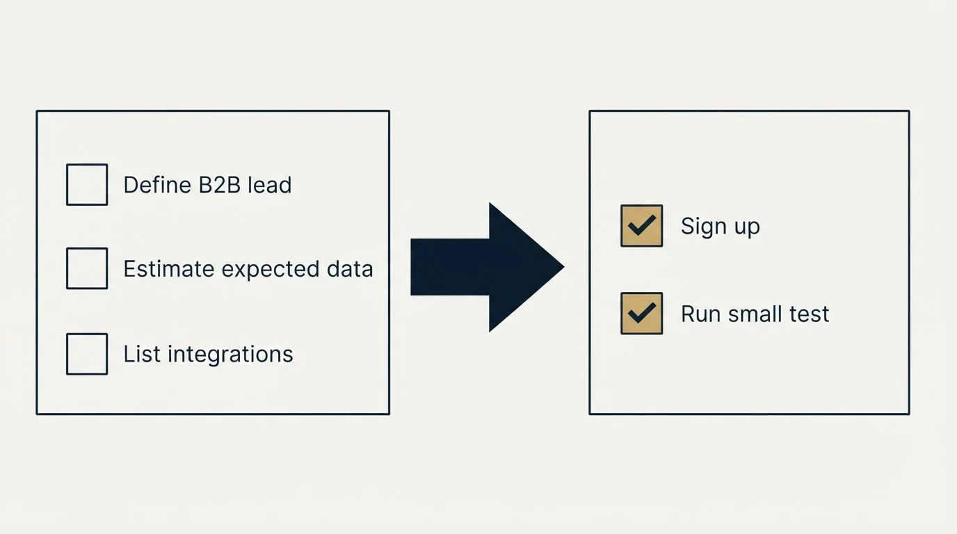 Before-and-after steps: Getting Started Checklist (Define B2B lead, Estimate expected data, List integrations, Sign up)
