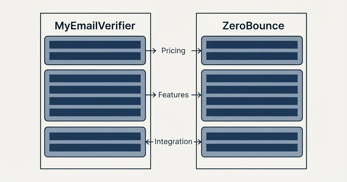 Comparison panel: MyEmailVerifier vs ZeroBounce (Pricing, Features, Integration)