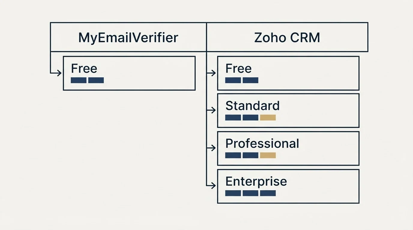Pricing table: Pricing Comparison (MyEmailVerifier, Zoho CRM, Free, Standard)