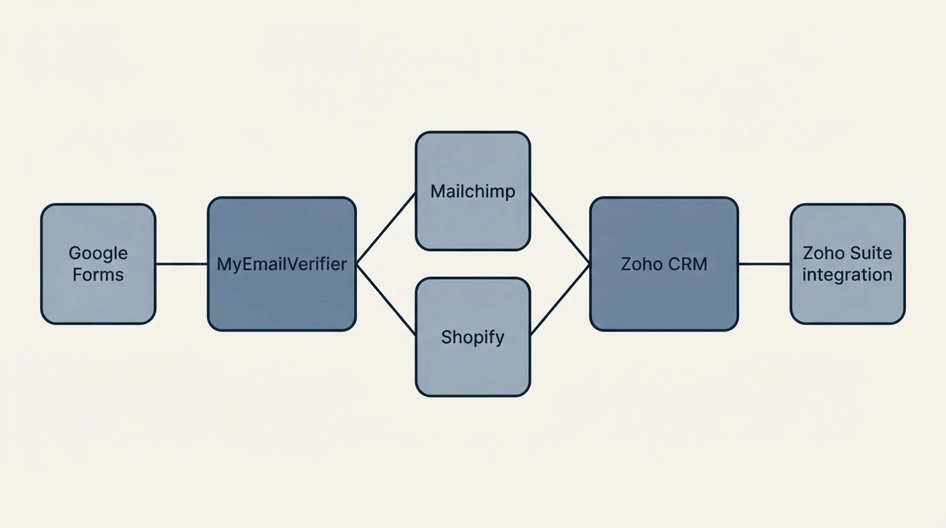 Integration schematic: Integration Ecosystem (MyEmailVerifier, Zoho CRM, Mailchimp, Shopify)
