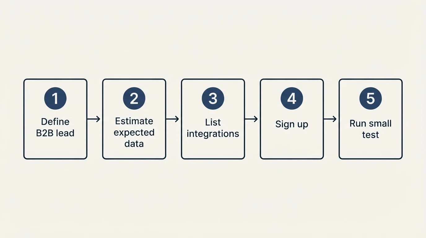 Step sequence: Getting Started Checklist (Define B2B lead, Estimate expected data, List integrations, Sign up)