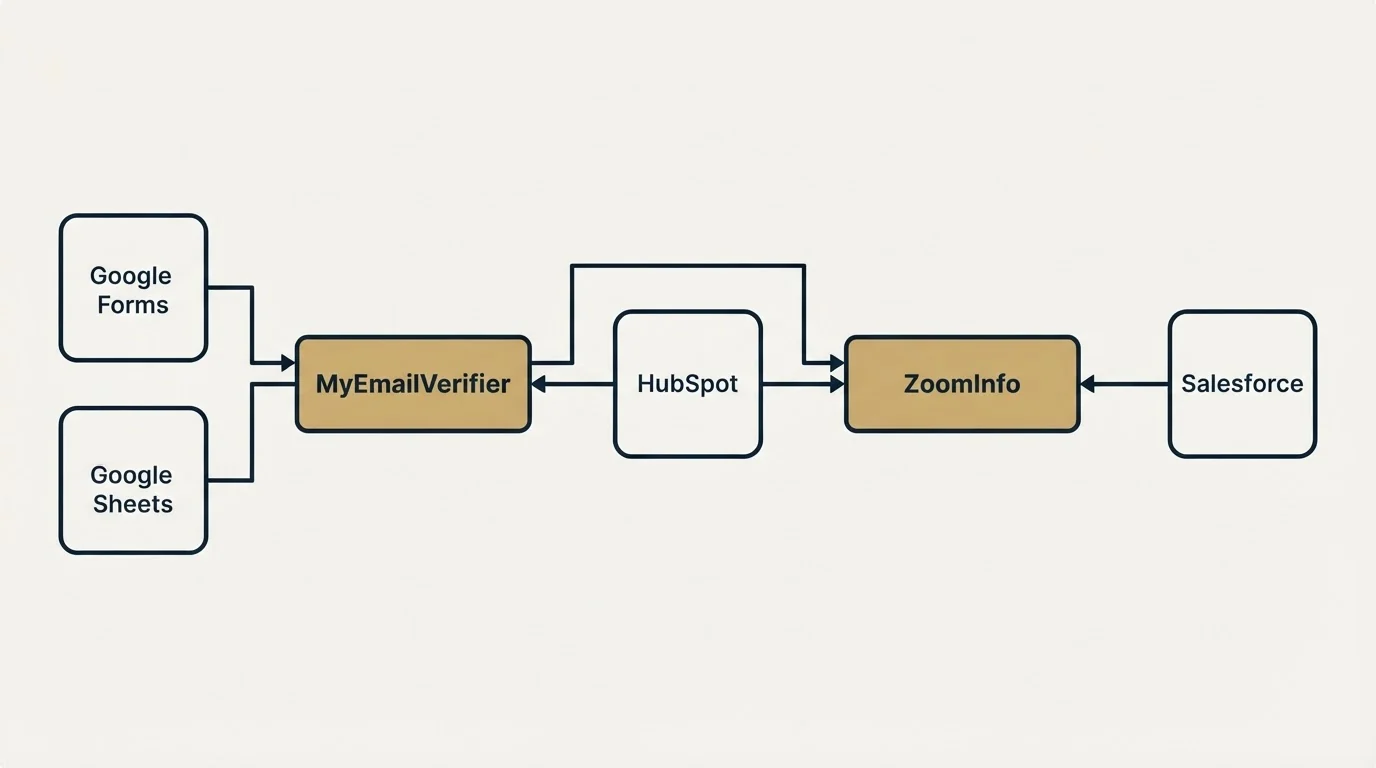 Integration flow: Integration Ecosystem (MyEmailVerifier, ZoomInfo, HubSpot, Google Forms)