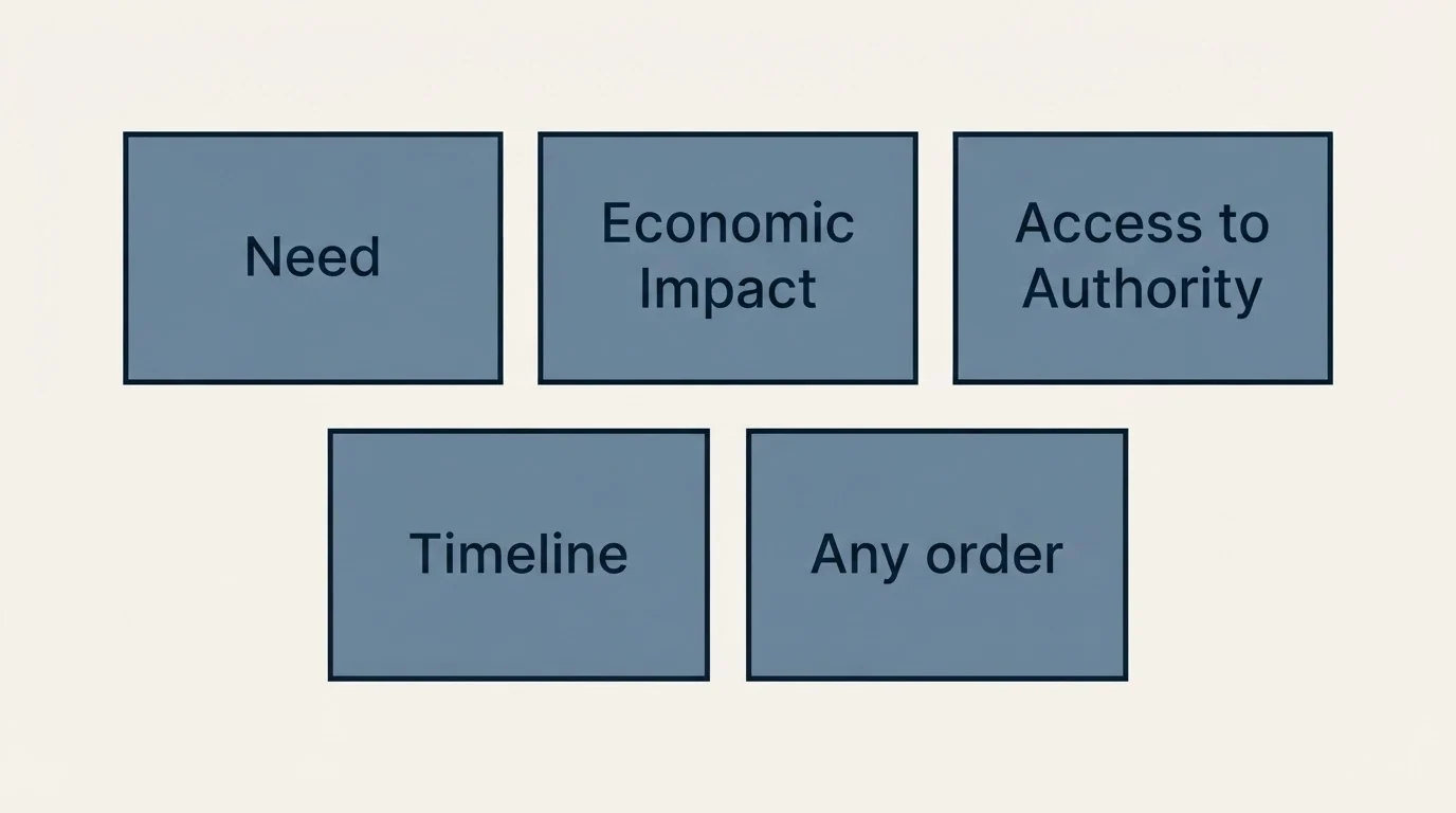 Schematic: The short version (Need, Economic Impact, Access to Authority, Timeline)