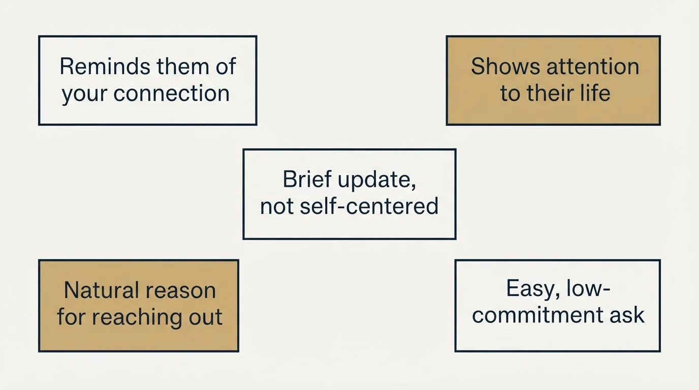 Schematic: Template: Reconnecting After Time Apart (Reminds them of your connection, Shows attention to their life, Brief update, not self-centered, Natural reason for reaching out)