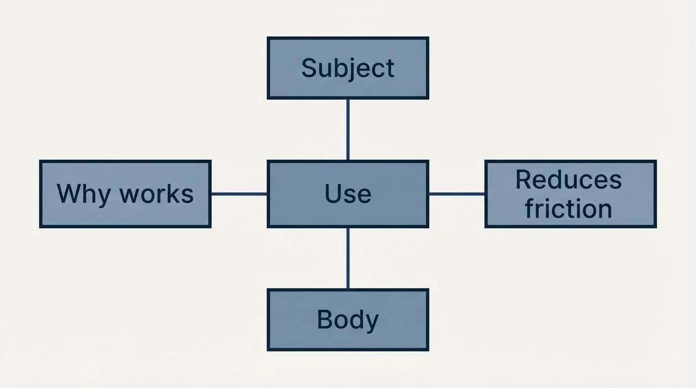 Schematic: Template: Requesting an Introduction (Use, Subject, Body, Why works)