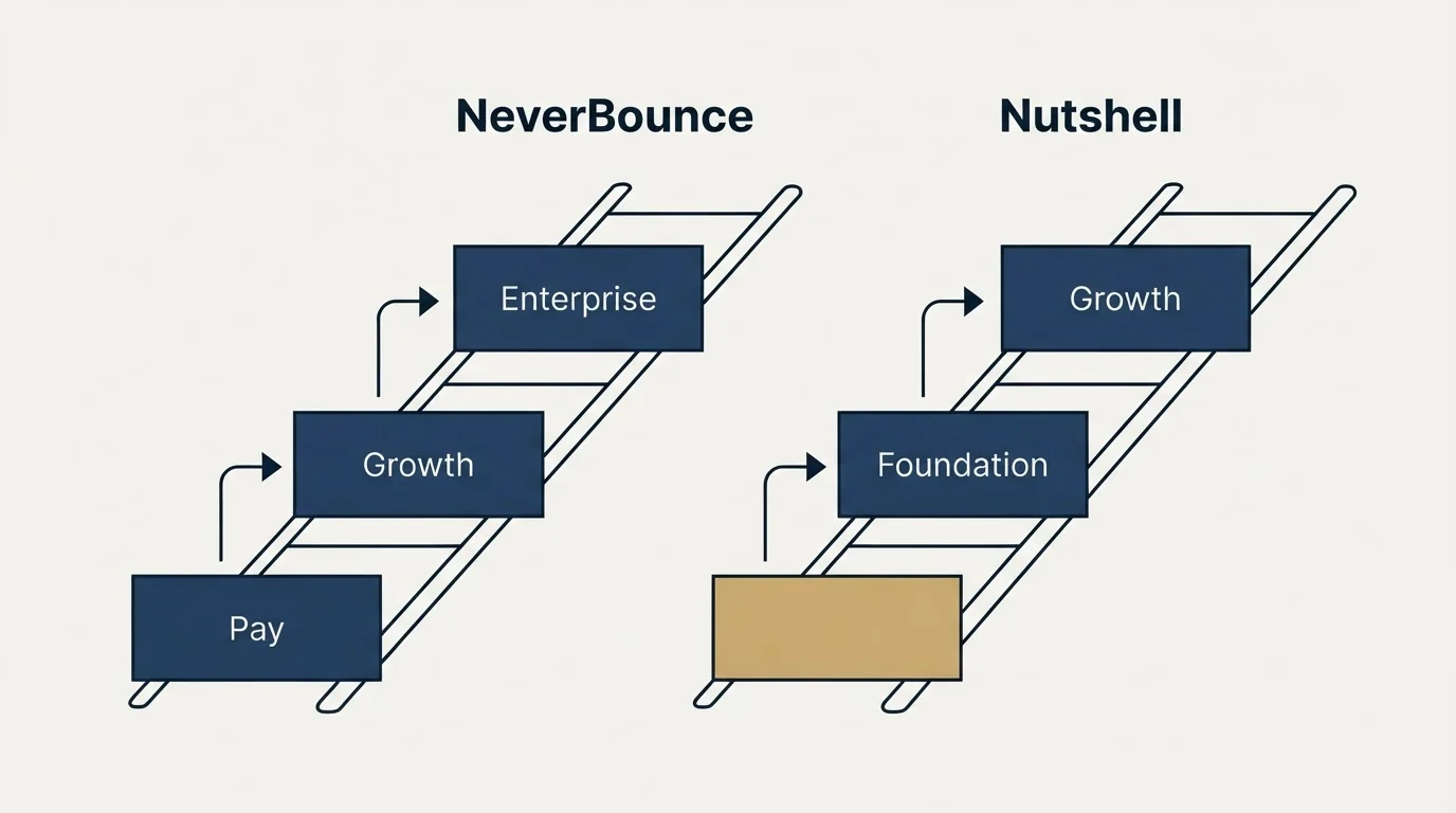 Pricing ladder: Pricing Comparison (NeverBounce, Nutshell, Pay, Foundation)