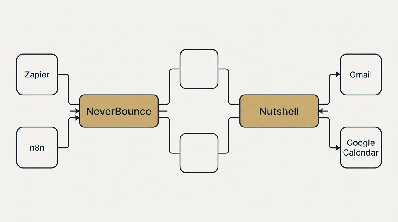 Integration flow: Integration Ecosystem (NeverBounce, Nutshell, Zapier, Gmail)