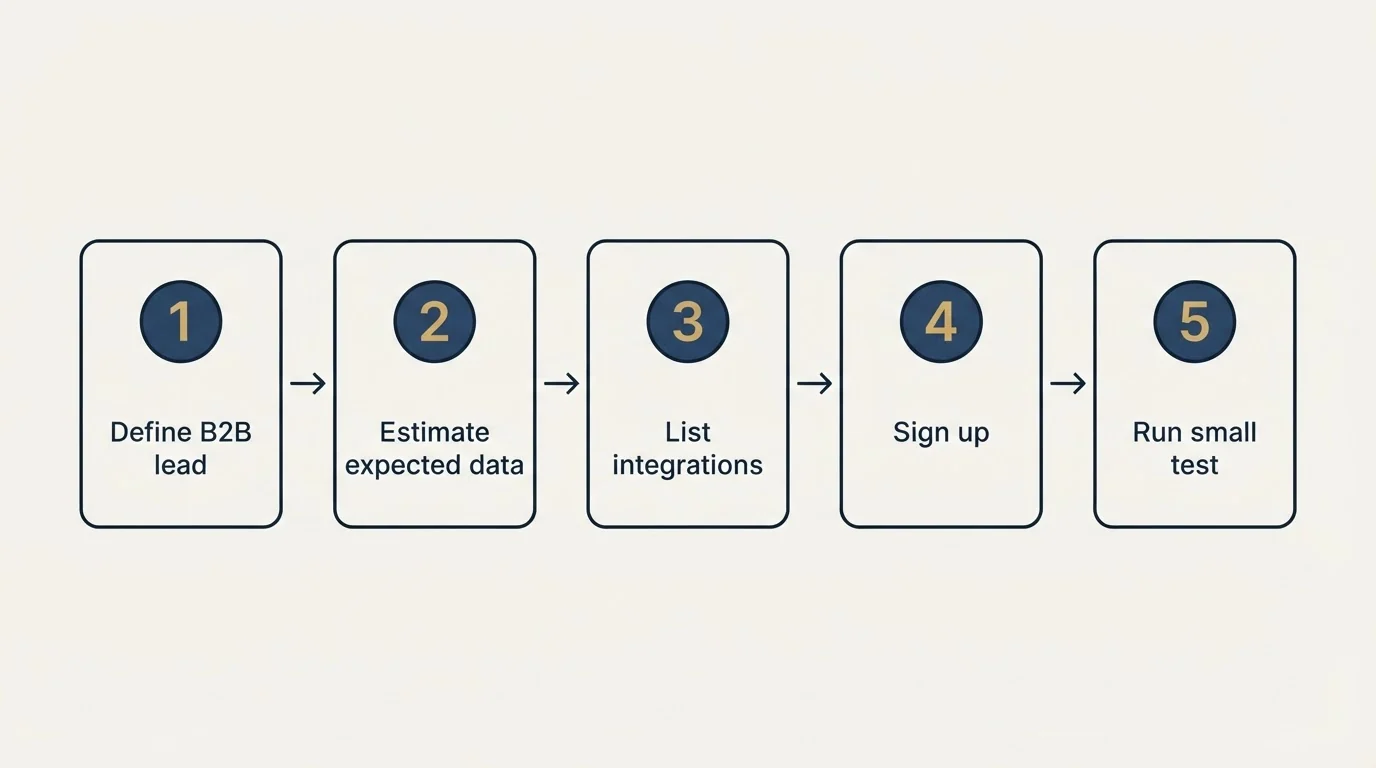 Step sequence: Getting Started Checklist (Define B2B lead, Estimate expected data, List integrations, Sign up)