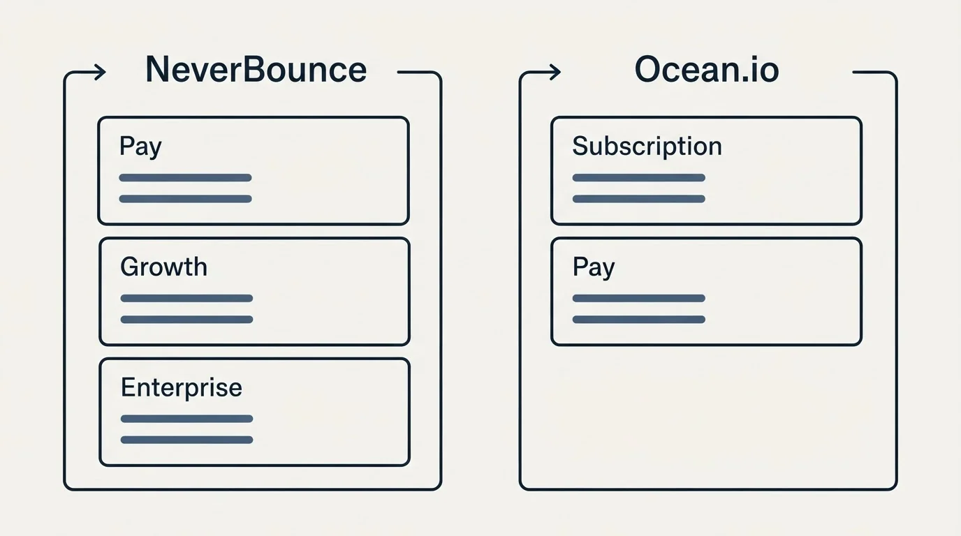 Pricing panels: Pricing Comparison (NeverBounce, Ocean.io, Pay, Subscription)