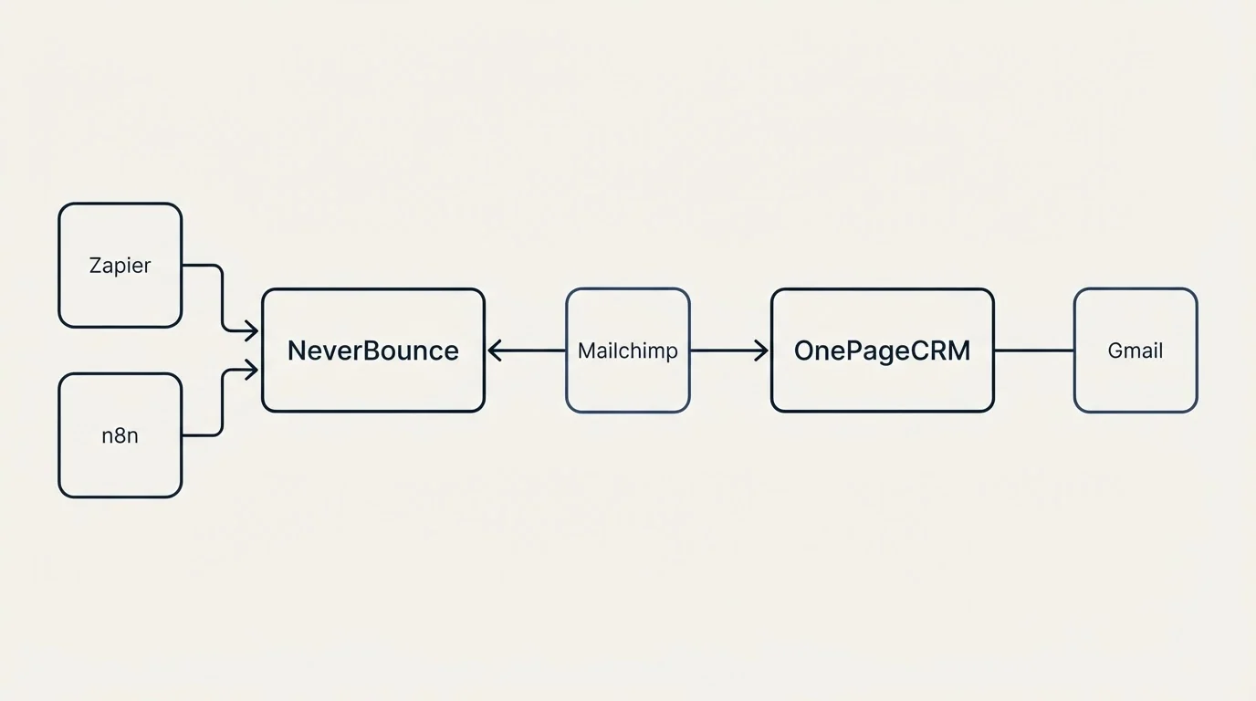 Integration flow: Integration Ecosystem (NeverBounce, OnePageCRM, Mailchimp, Zapier)