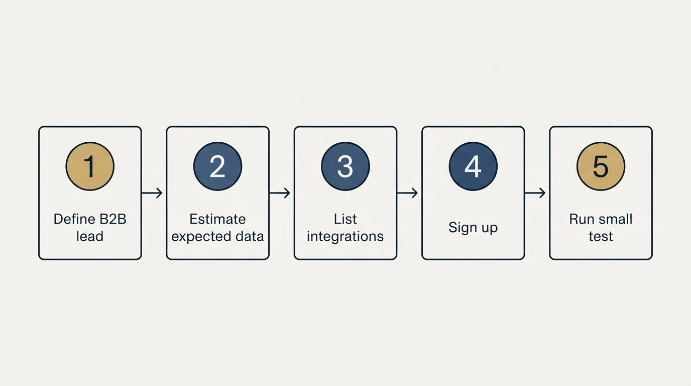 Step sequence: Getting Started Checklist (Define B2B lead, Estimate expected data, List integrations, Sign up)