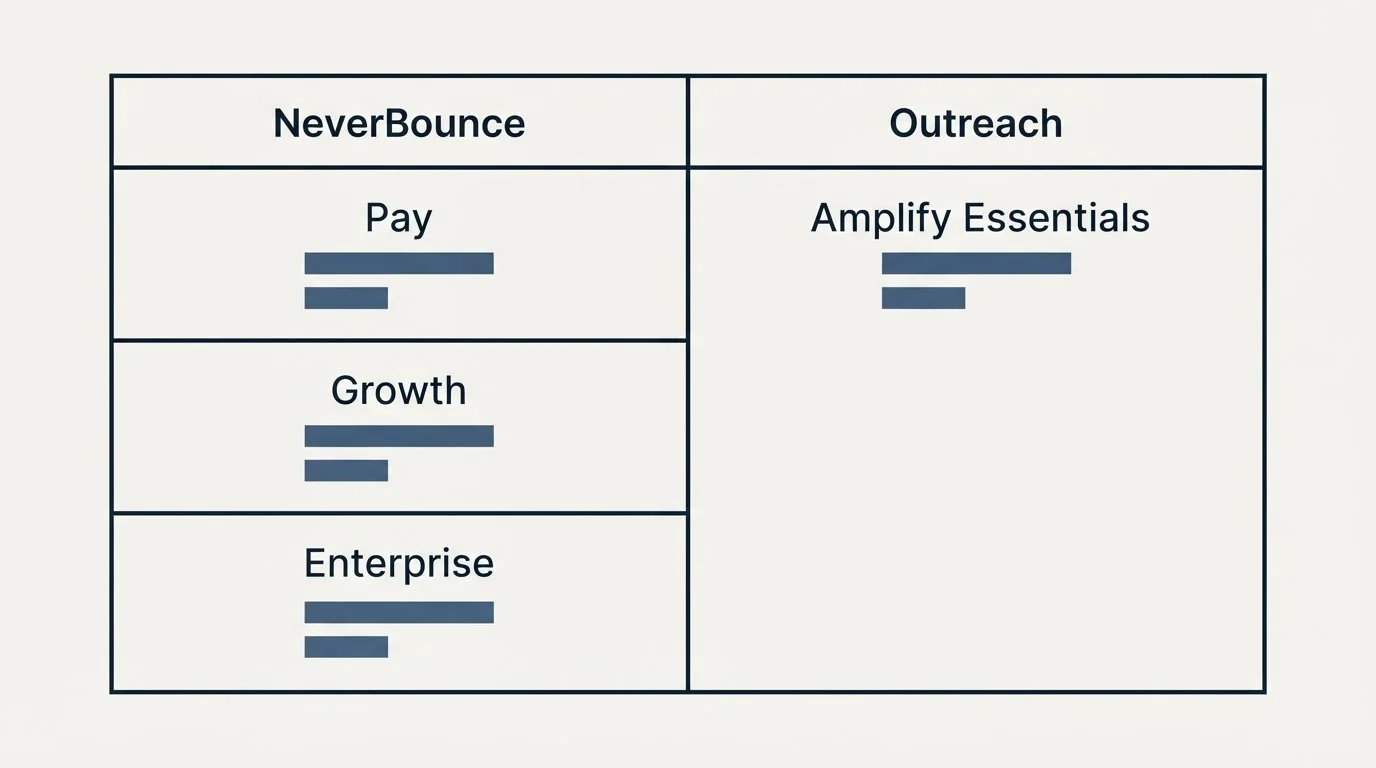 Pricing table: Pricing Comparison (NeverBounce, Outreach, Pay, Amplify Essentials)