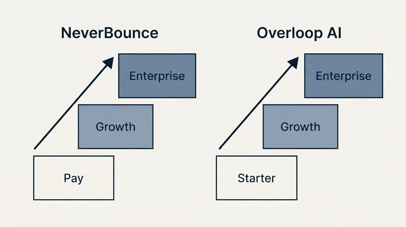 Pricing ladder: Pricing Comparison (NeverBounce, Overloop AI, Pay, Starter)