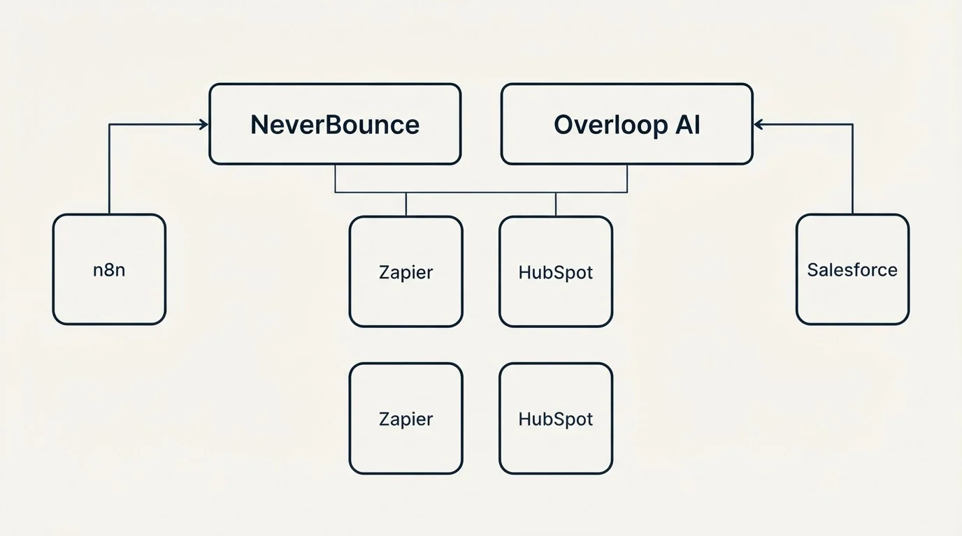 Integration grid: Integration Ecosystem (NeverBounce, Overloop AI, Zapier, HubSpot)