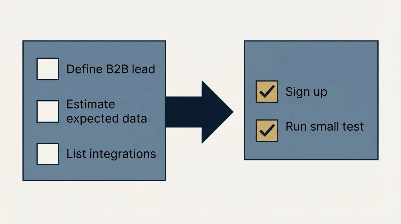 Before-and-after steps: Getting Started Checklist (Define B2B lead, Estimate expected data, List integrations, Sign up)