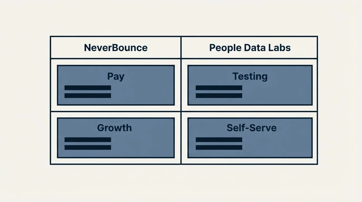 Pricing table: Pricing Comparison (NeverBounce, People Data Labs, Pay, Testing)