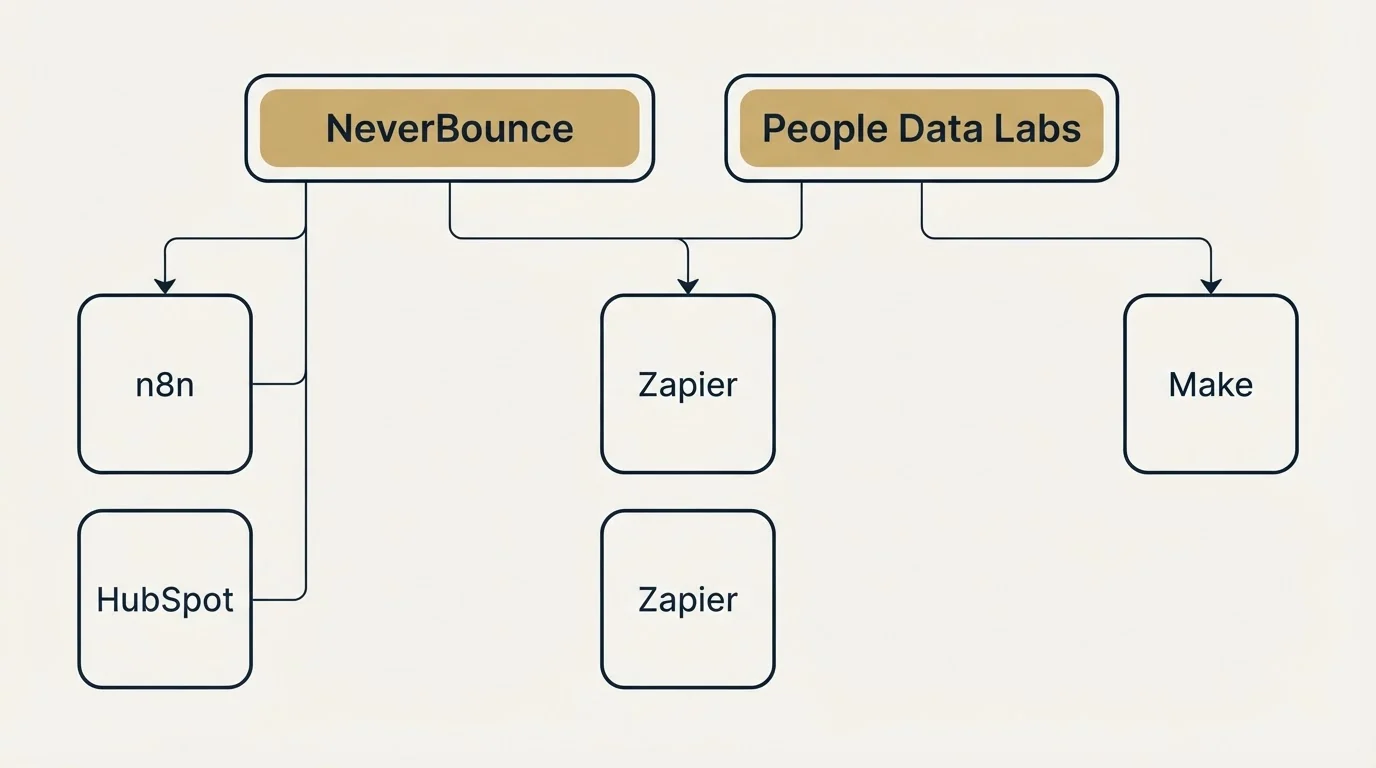 Integration grid: Integration Ecosystem (NeverBounce, People Data Labs, Zapier, n8n)