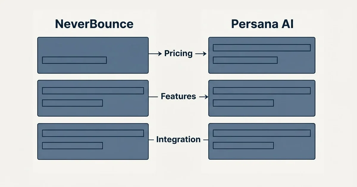 Comparison panel: NeverBounce vs Persana AI (Pricing, Features, Integration)