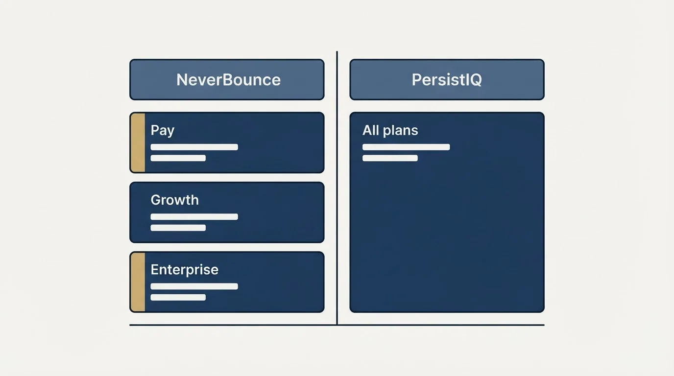 Pricing table: Pricing Comparison (NeverBounce, PersistIQ, Pay, All plans)