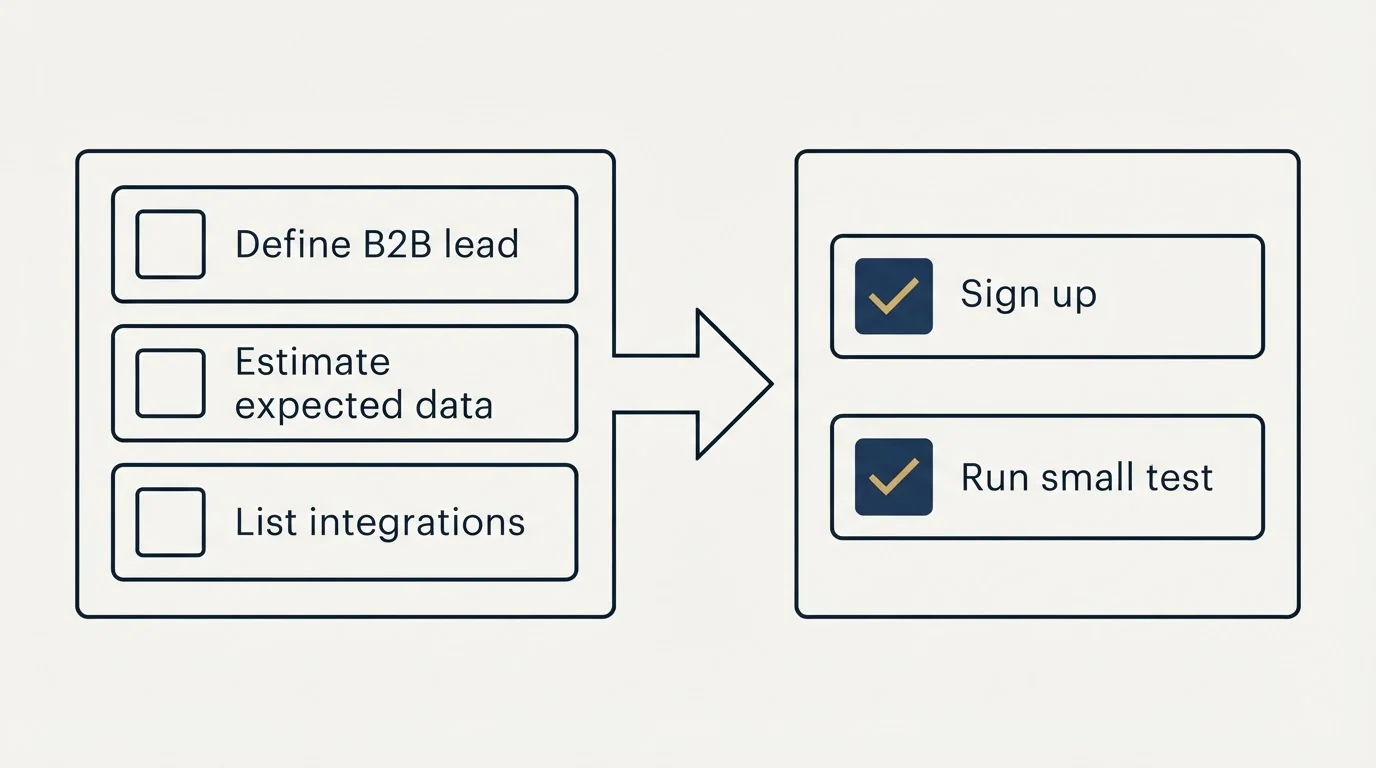 Before-and-after steps: Getting Started Checklist (Define B2B lead, Estimate expected data, List integrations, Sign up)