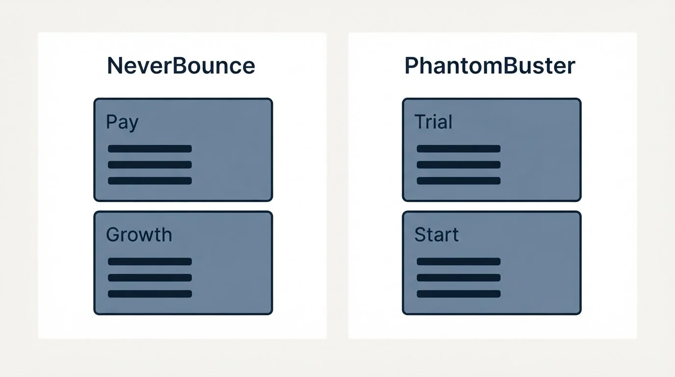 Pricing panels: Pricing Comparison (NeverBounce, PhantomBuster, Pay, Trial)