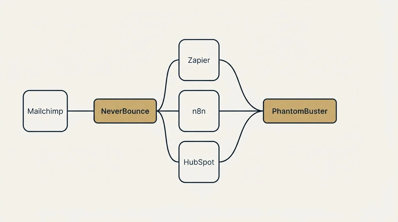 Integration schematic: Integration Ecosystem (NeverBounce, PhantomBuster, Zapier, n8n)