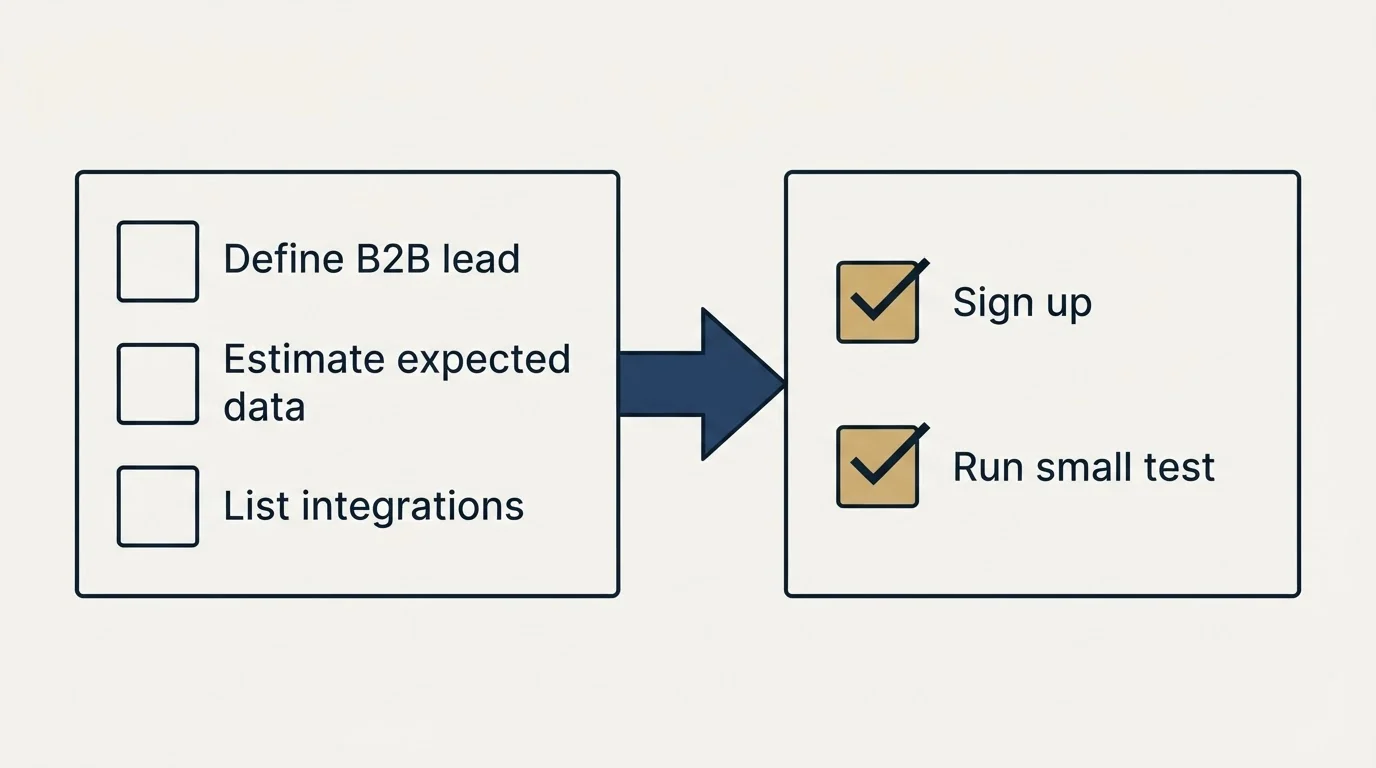 Before-and-after steps: Getting Started Checklist (Define B2B lead, Estimate expected data, List integrations, Sign up)