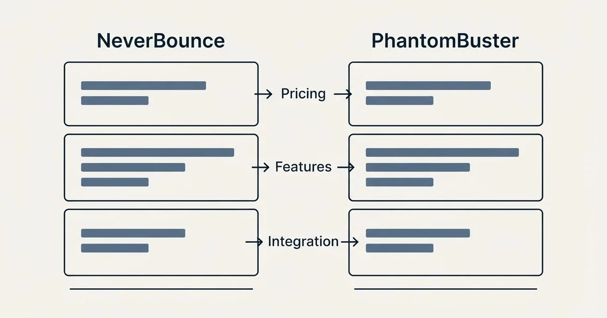 Comparison panel: NeverBounce vs PhantomBuster (Pricing, Features, Integration)