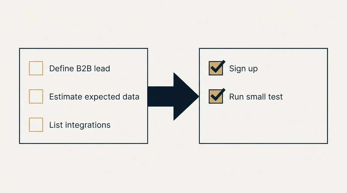 Before-and-after steps: Getting Started Checklist (Define B2B lead, Estimate expected data, List integrations, Sign up)