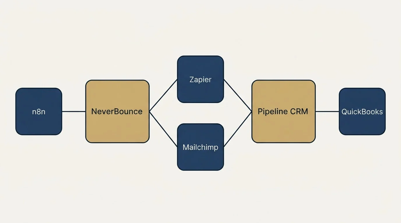 Integration schematic: Integration Ecosystem (NeverBounce, Pipeline CRM, Zapier, Mailchimp)
