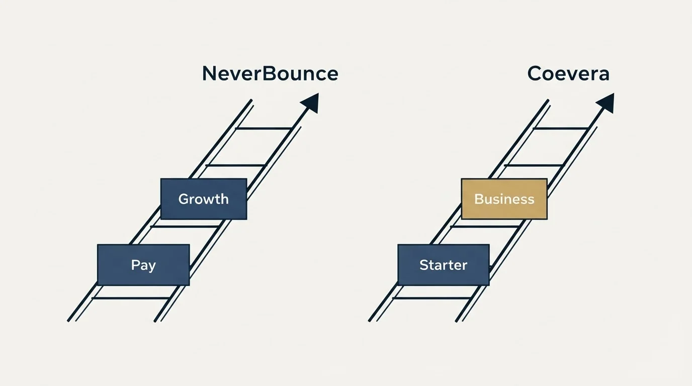 Pricing ladder: Pricing Comparison (NeverBounce, Coevera, Pay, Starter)