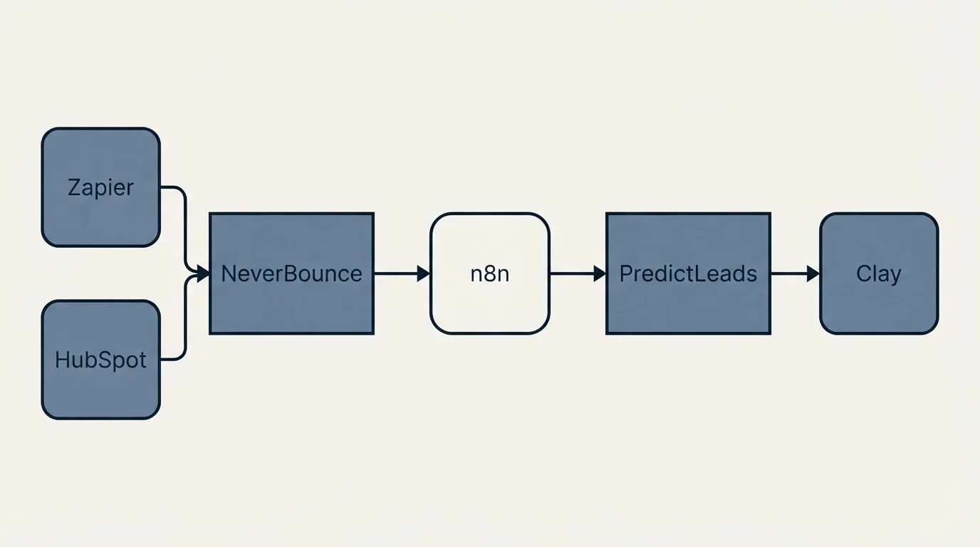 Integration schematic: Integration Ecosystem (NeverBounce, PredictLeads, n8n, Zapier)