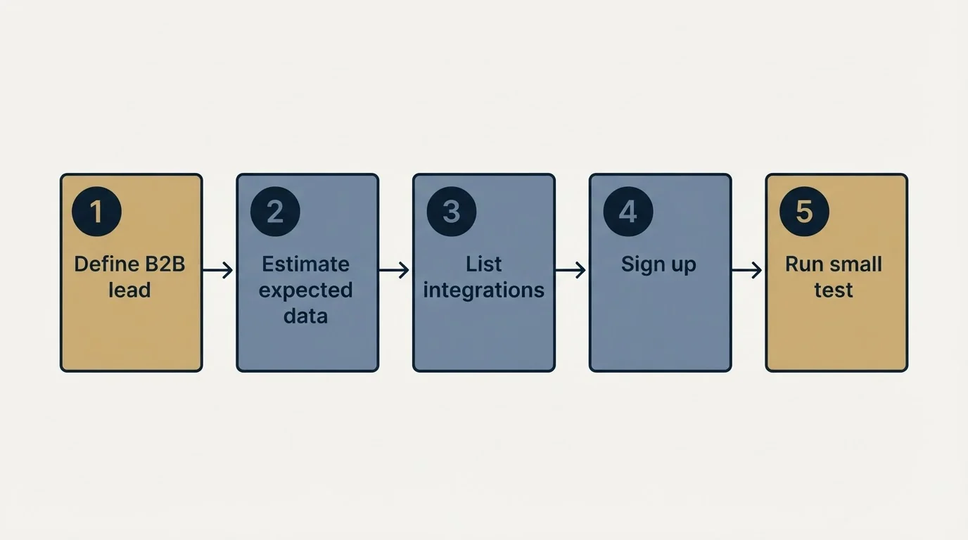 Step sequence: Getting Started Checklist (Define B2B lead, Estimate expected data, List integrations, Sign up)